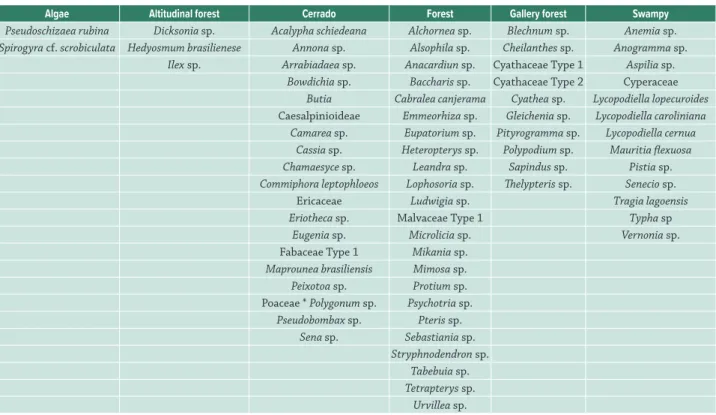 Table 1.  Vegetational groups of the study area, Parque Estadual do Rio Doce (PERD), state of Minas Gerais, Brazil.