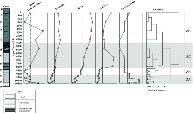 Figure 5.  Q-mode dendrogram of Lc2-01 core showing pollen concentration, diversity, DCA scores, TOC (%) and granulometry.