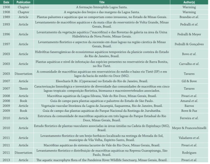 Table 1.  Scientific publications on aquatic plants in Southeast Brazil up to the year 2014.
