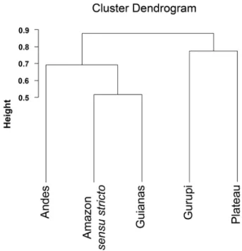 Figure 4.  Dendrogram (Jaccard’s similarity coefficient) obtained  in the similarity analyzes with the five Amazon sub-regions based  on a binary matrix of 177 Amazonian palm species