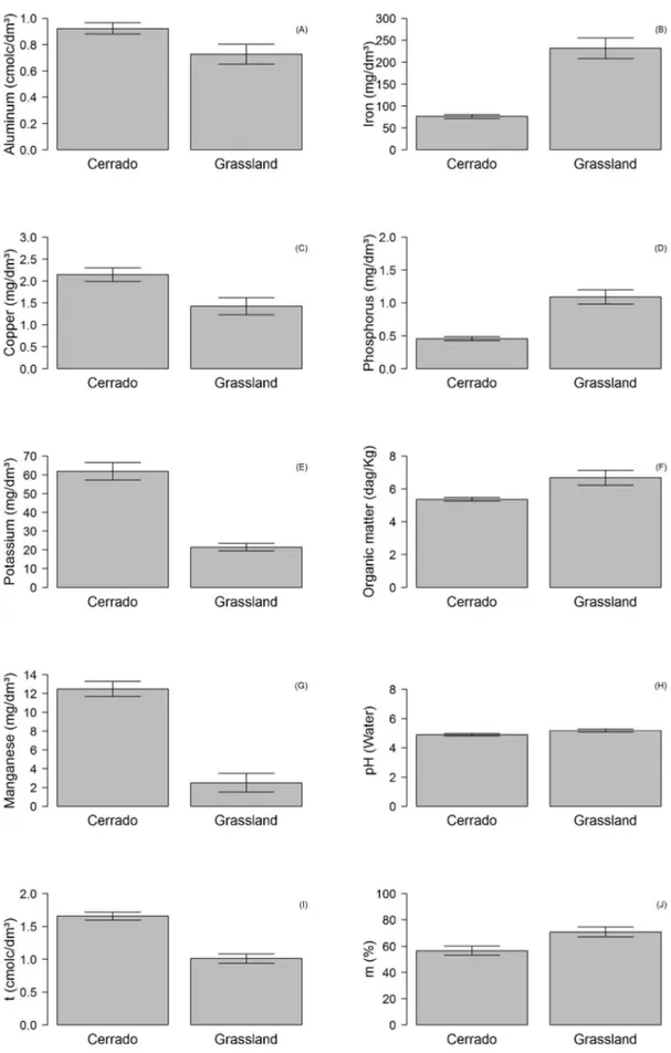 Figure 4.  Soil physical properties in rupestrian cerrado and Grassland habitats in Serra do Cipó, Brazil