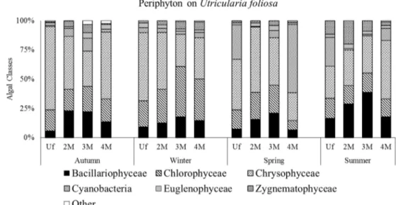 Figure 2.  Relative density of algae classes (A) and life forms (B) in periphyton on Utricularia foliosa at sites with different macrophyte  richness in four seasons (Uf = U