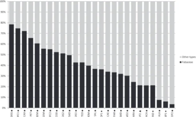 Figure 2.  The contribution of Fabaceae pollen (black column)  to the pollen spectrum of propolis samples from northeastern  Brazil