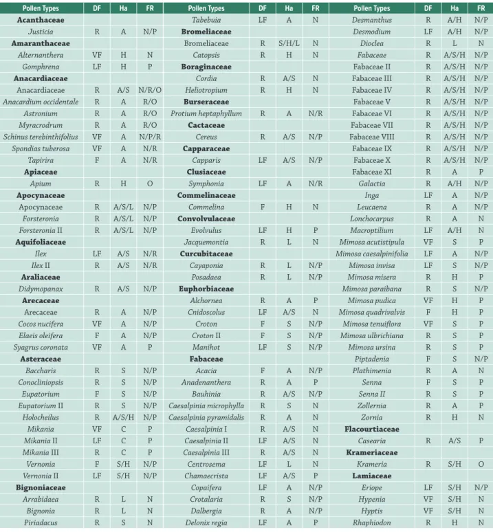 Table 3.  Summary of pollen types in analyzed samples of propolis produced in northeastern Brazil.
