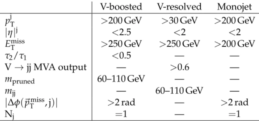 Table 1: Event selections for the V-boosted, V-resolved, and monojet categories The require- require-ments on p j T and | η | j refer to the highest p T CA8 or AK5 jet in the V-boosted or monojet  cate-gories, and to both leading AK5 jets in the V-resolved