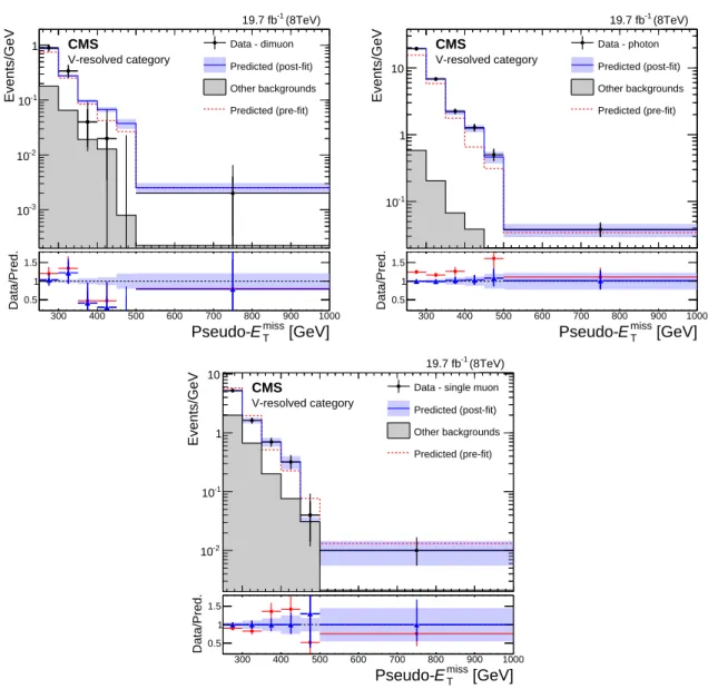Figure 7: Predicted and observed pseudo-E miss T distributions in the dimuon (top–left), photon (top–right), and single muon (bottom) control regions, before and after performing the  simul-taneous likelihood fit to the data in the control regions, for the