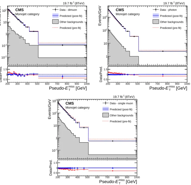 Figure 8: Predicted and observed pseudo-E miss T distributions in the dimuon (top–left), photon (top–right), and single muon (bottom) control regions, before and after performing the  simulta-neous likelihood fit to the data in the control regions, for the