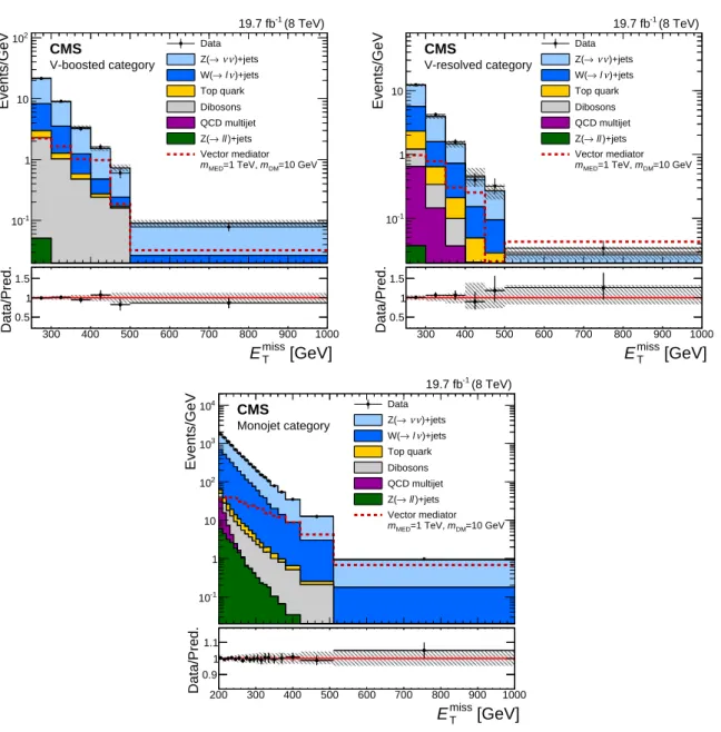 Figure 9: Post-fit distributions in E miss T expected from SM backgrounds and observed in the signal region