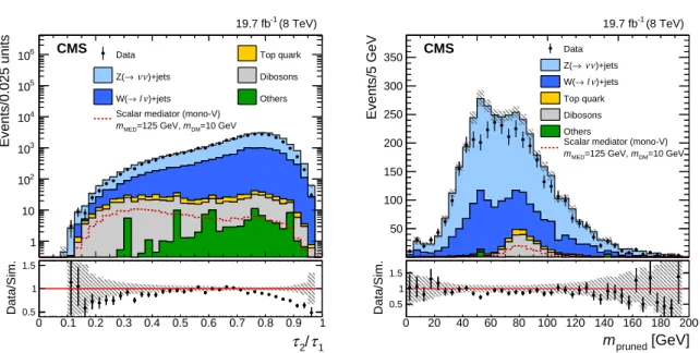 Figure 3: Left: The distribution of τ 2 /τ 1 in highly Lorentz-boosted events, before the jet mass selection
