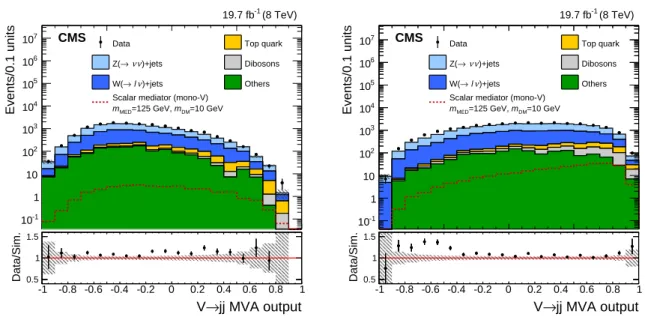 Figure 4: The MVA output distributions for V-tagged events in simulation and data after signal selection for p T < 160 GeV (left) and p T > 160 GeV (right)