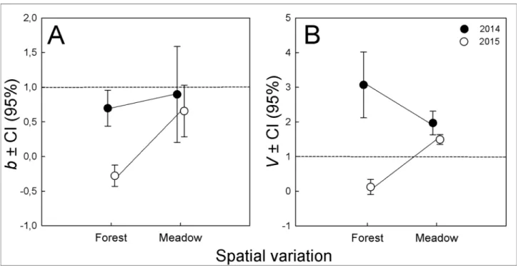 Figure 3.  Selection (b ± 95% of CI) (A) and bias (V ± 95% of CI) (B) in the consumption of fruits and galls in forest and meadow,  during 2014 and 2015