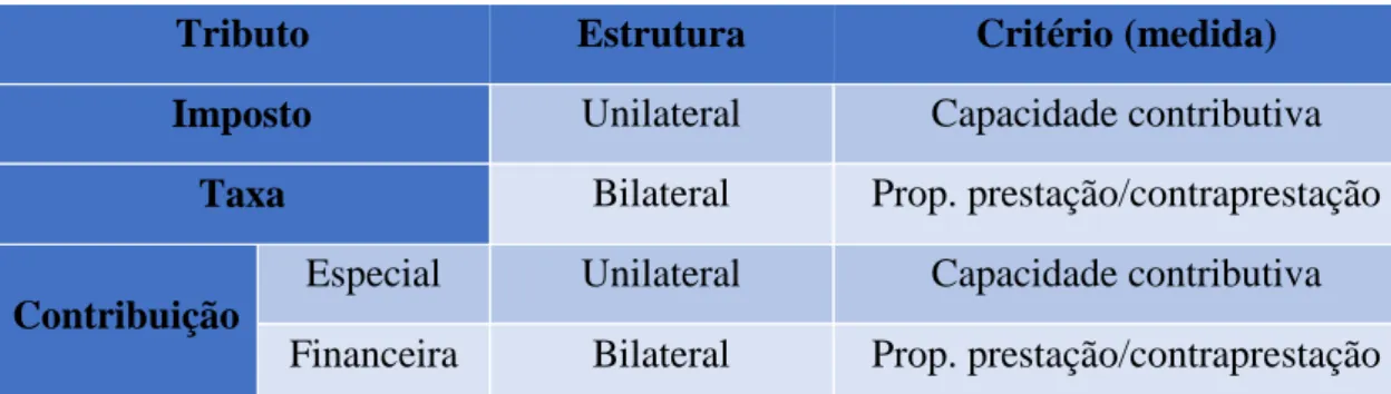 Tabela 2.3 Os diversos tipos de tributos e os seus critérios 