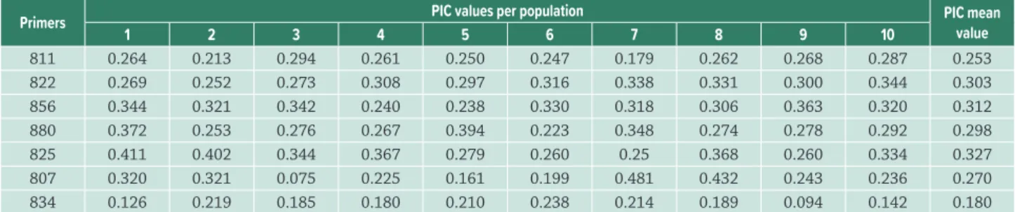 Table 3.  List of primer used and their polymorphic information content (PIC) for each of the ten studied natural populations of  Myrsine coriacea