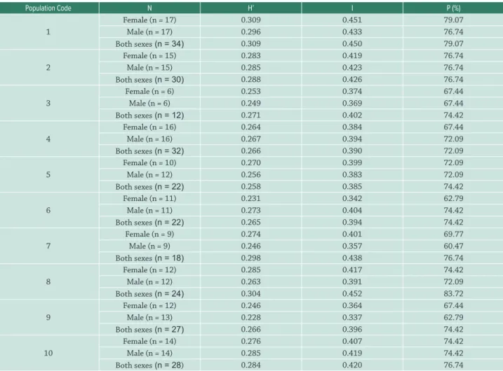Table 4.  Within-population genetic diversity in ten populations of Myrsine coriacea. N = number of individuals from each locality; H’ =  Nei’s genetic diversity (Nei 1973); I = Shannon’s genetic diversity index (Lewontin 1972); P - percentage of polymorph