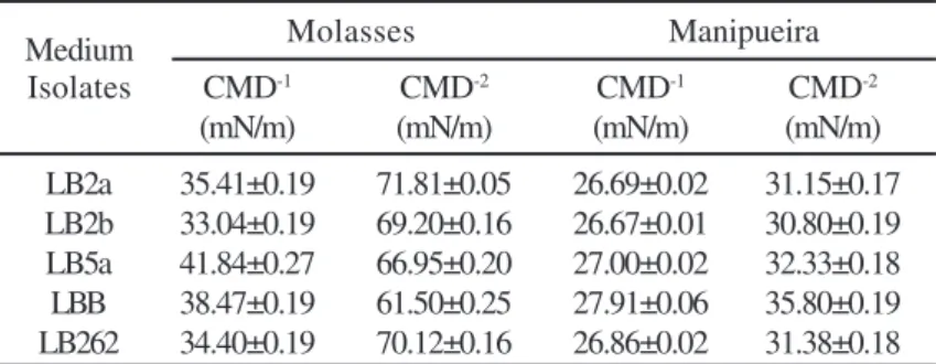 Table 3. Comparison of surface properties obtained by the isolates on natural and decanted manipueira.