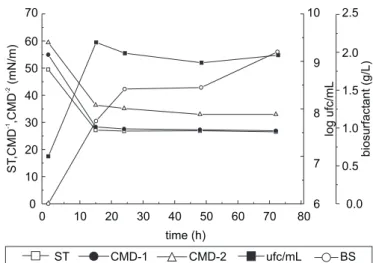 Table 4. Growth diameter of the selected isolates on manipueira agar.