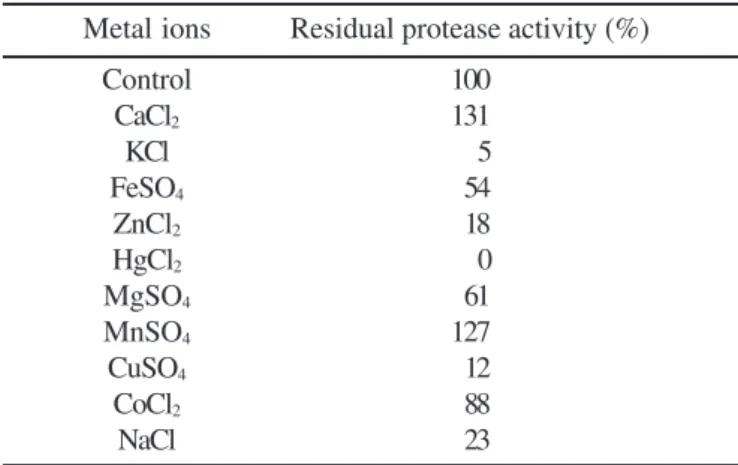 Table 3. Effect of various metal ions on protease activity Metal ions Residual protease activity (%)