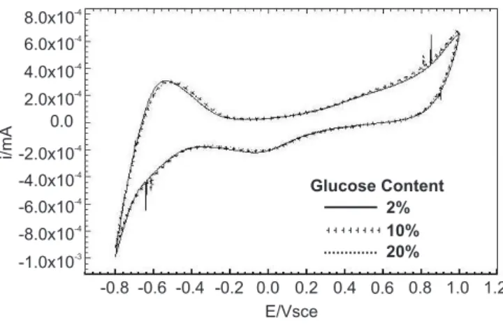 Figure 1. Cyclic voltametry of YPD medium with different glucose concentrations (scan rate of 50 mV.s -1 ).