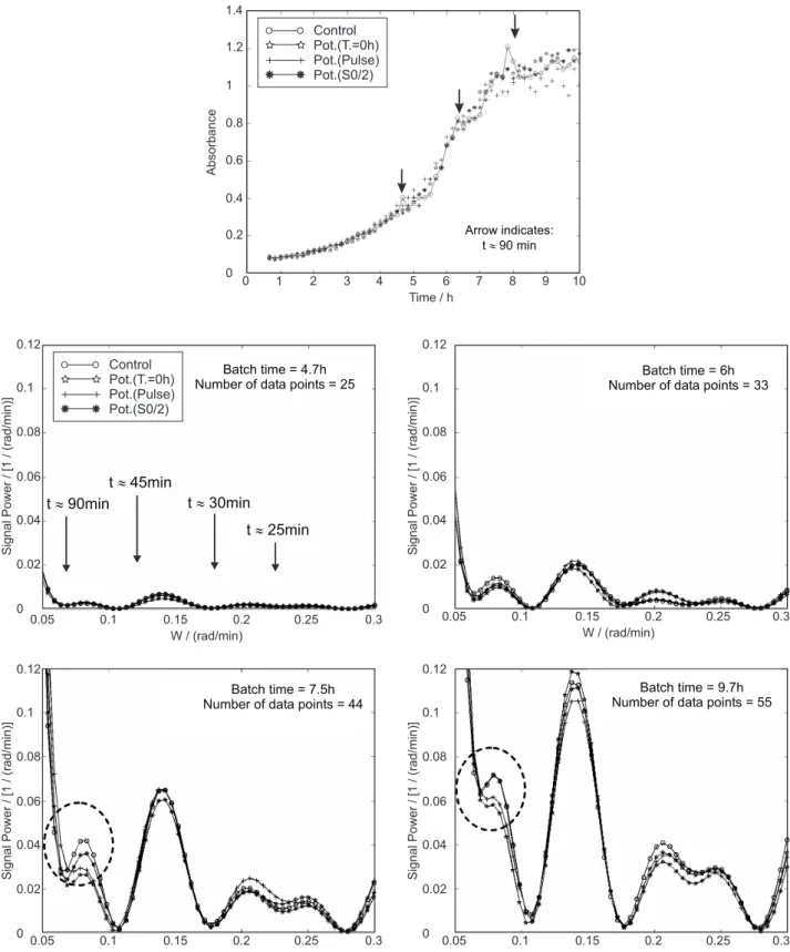 Figure 2. Growth profiles for control experiments (without potential) and experiments carried under continuous potential since the inoculation time (t = 0h), at the beginning of the transition phase (S 0 /2) and under rectangular pulsed potential starting 