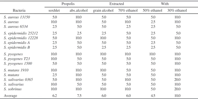 Table 1.  Minimal Bactericidal Concentration (MBC – mg/mL) of the six-propolis extracts tested by serial dilution in tubes, for the 15 strains of Gram-positive bacteria.