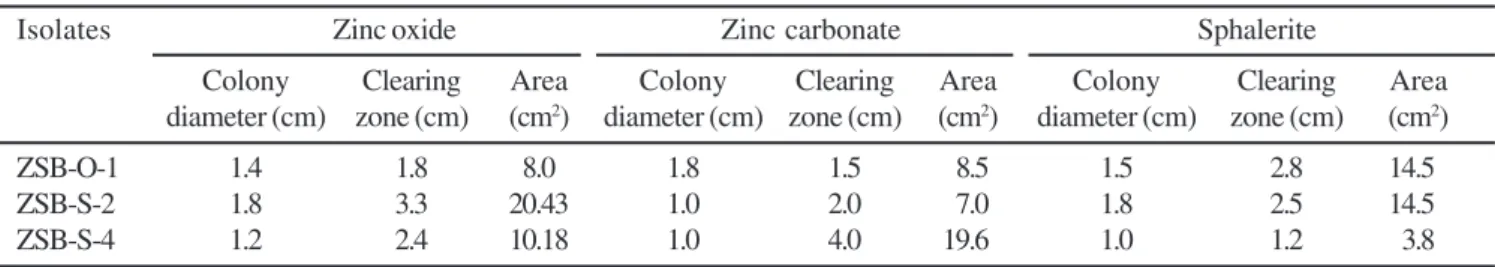 Table 1. Zinc solubilizing potential of zinc solubilizing bacterial (ZSB) isolates with different insoluble zinc compounds.