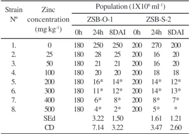 Table 2. Extent of zinc tolerance of zinc solubilizing bacterial (ZSB) isolates.