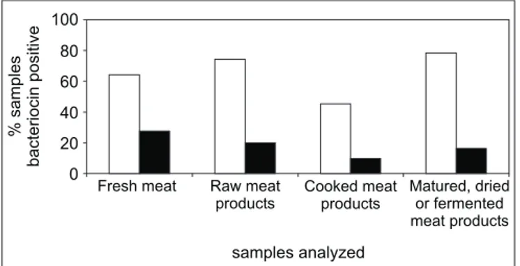 Fig. 1 shows the groups of meat and meat product samples that presented bacteriocin-like producing lactic acid bacteria, according to the “sandwich” test and well-diffusion assay.
