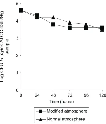 Fig. 1 represents the survival curve of H. pylori HP1 in lettuce and carrot samples. At day zero, the population in carrot samples was 1.4 x 10 7  CFU/g and was reduced to 5.2 x 10 6  CFU/g after 24h