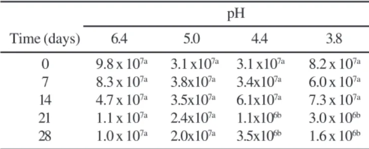 Table 1. Population of free L. acidophilus incorporated into milk (pH 6.4) and into acidified milk at pH 5.0; 4.4 and 3.8 (cfu/ml)
