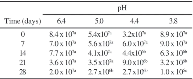 Table 6. Counts of immobilized B. lactis.  Streptococcus thermophilus and Lactobacillus delbrueckii ssp