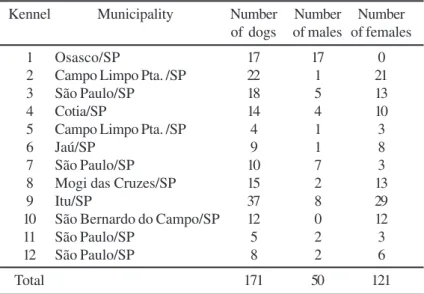 Table 1. Characteristics of the dogs from commercial breeding kennels in São Paulo State, according to the location of the kennel and sex of the animals.