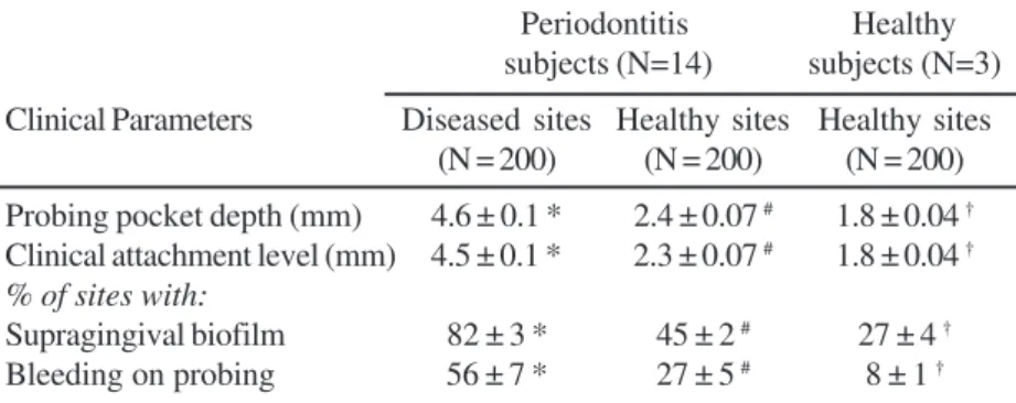 Table 2 presents the clinical parameters evaluated in the 3 groups. As expected, periodontitis sites showed significantly more signs of disease, including higher mean PPD (p < 0.001), mean CAL (p < 0.001), % of sites with supragingival biofilm accumu