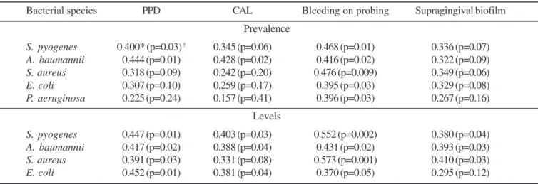 Table 3. Relationship between clinical parameters of periodontitis, and the prevalence and levels of pathogenic bacterial species detected in subgingival biofilms.