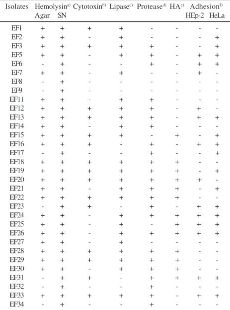Table 1. Virulence properties of E. faecalis.