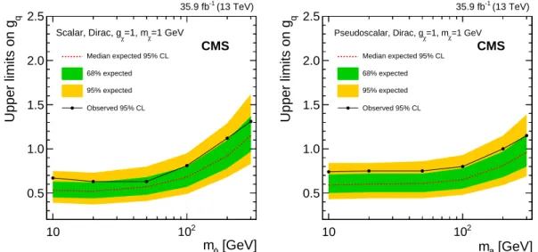 Figure 3: The 95% observed and median expected CL upper limits on the coupling strength of the mediator to the standard model quarks under the assumption that g χ = 1