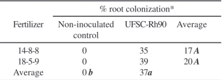 Table 1. Mycorrhizal colonization of  Pinus taeda seedlings, inoculated with the ectomycorrhizal isolate Rhizopogon nigrescens UFSC-Rh90 cultivated in an airlift bioreactor and immobilized in a calcium alginate gel and stored during 8 months at 8ºC, after 