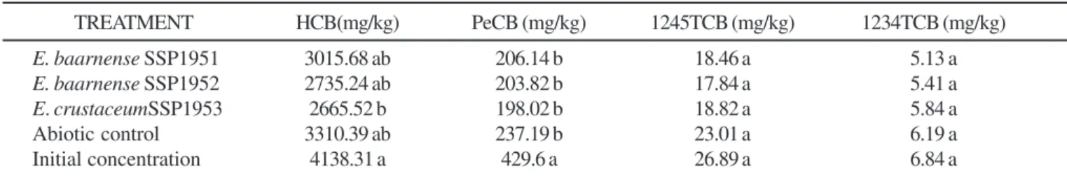 Table 2. Mean organochlorine concentrations in soil (mg/Kg dry weight soil) before and after incubation of Eupenicillium spp for 56 days, based on gas chromatography.