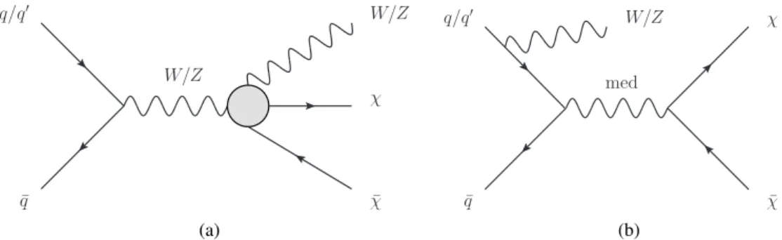 Figure 1: Pair production of WIMPs (χ χ) in proton–proton collisions at the LHC in association with a vector boson ¯ (V, meaning W or Z) via two hypothetical processes: (a) production via an e ff ective VV χχ interaction or (b) via a simplified model which