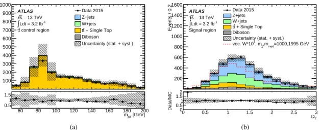 Figure 2: Pane (a) Distribution of m jet in the data and for the predicted background in the top-quark control region.