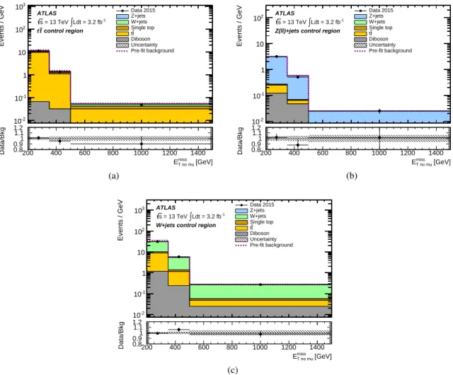 Figure 3: The E miss T,noµ distribution of the events in the control regions after the profile-likelihood fit to the data under the background-only hypothesis