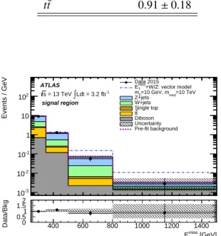 Figure 4: The E T miss distribution of the events in the signal region after the profile-likelihood fit to the data under the background-only hypothesis