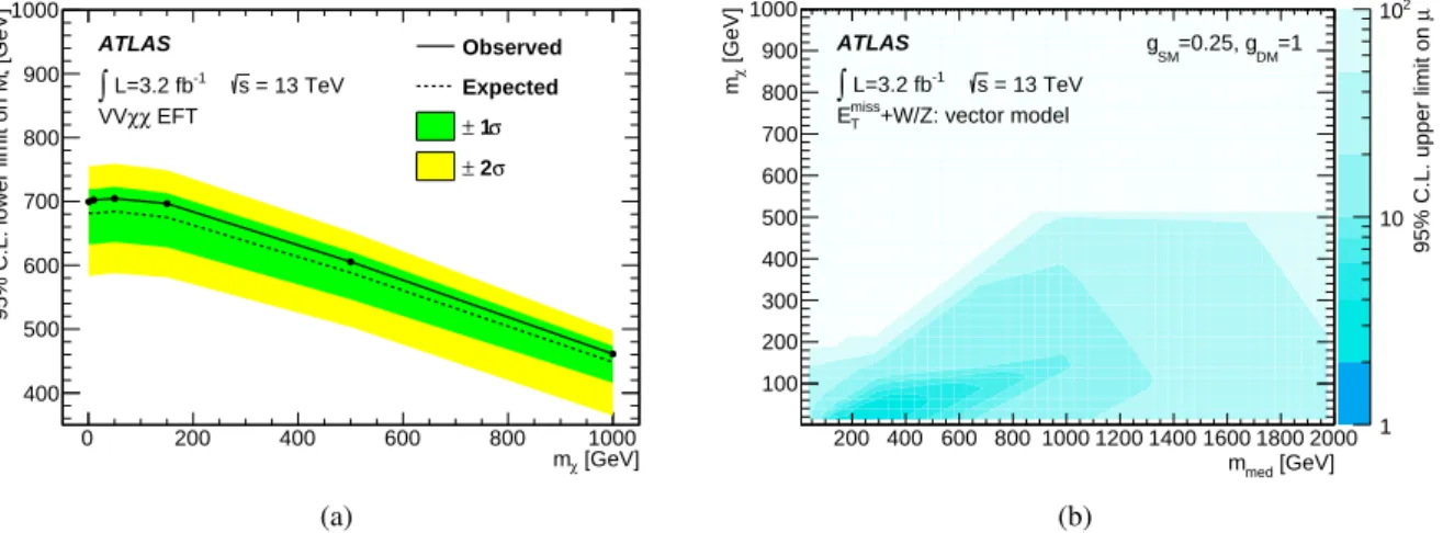 Figure 5: Pane (a) shows the limit on the mass scale, M ? , of the VVχχ EFT model. Pane (b) shows the observed limit on the signal strength, µ, of the vector-mediated simplified model in the plane of the dark-matter particle mass, m χ , and the mediator ma