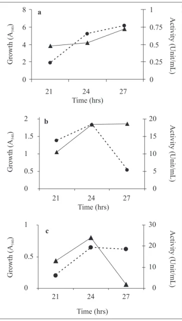 Figure 1. Effect of NaCl (%, w/v) on growth and protease production by strain S 5 . Samples were taken at three different time intervals for determination of cell growth (OD 540 ) (  ) and protease activity (  )
