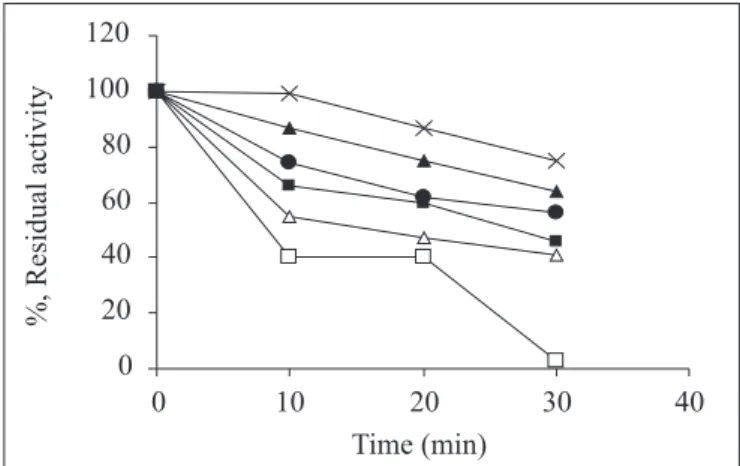 Figure 4. Effect of pH on Protease activity. Buffer used were Sodium Phosphate buffer (pH 7.5), Tris-HCl buffer (pH 8, 8.5, 9), NaOH-Borex buffer (pH 9.5, 10).