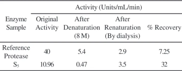 Table 3. Denaturation by urea and renaturation of S 5   and reference protease.