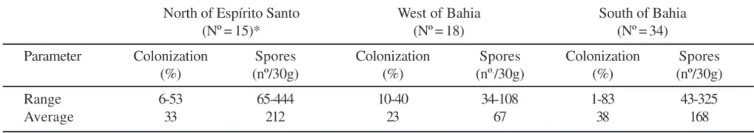 Table 2. Arbuscular mycorrhizal colonization and spore density in rhizosphere samples from papaya (Carica papaya L.) fields in three regions in Brazil.