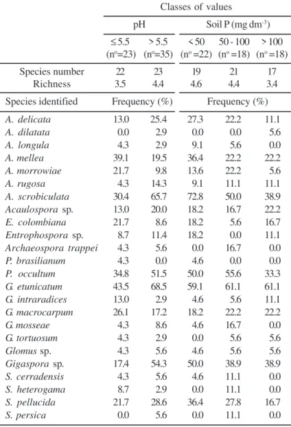 Table 6. Frequency, number and richness of arbuscular mycorrhizal fungi species in papaya (Carica papaya L.) fields with different classes of pH values and available soil P, considering three regions in Brazil.