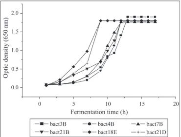 Figure 2. Viscosity of the culture media during growth of polysaccharide-producing bacteria, up to 96 h at 30ºC and 210 rpm.