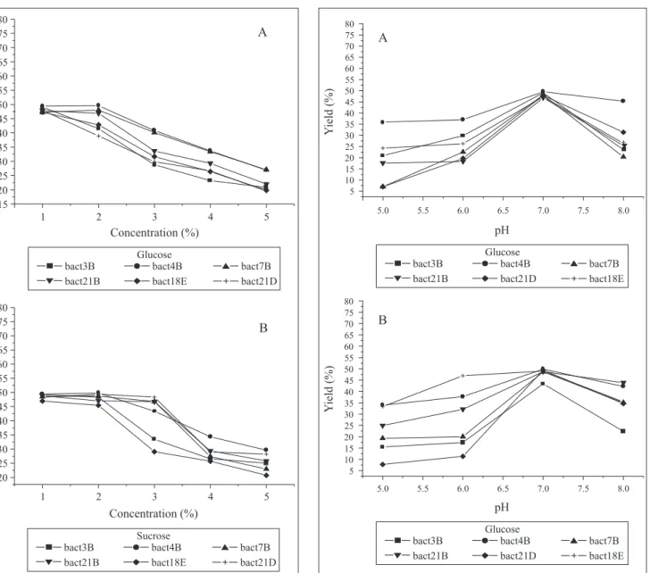 Fig. 5 and Table 2 show increase in the effect of pH on polysaccharide production and cellular growth respectively