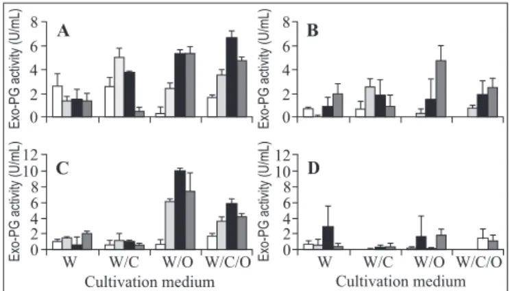 Figure 1. Production of exo-polygalacturonase by Monascus sp N8 and Aspergillus sp N12 strains in solid-state fermentation